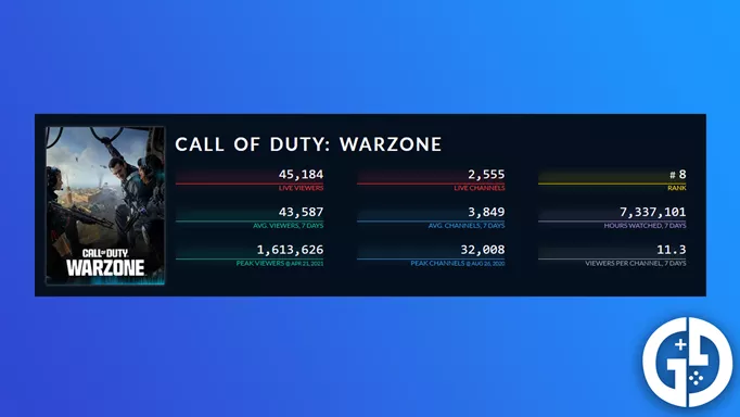 Warzone Twitch viewer numbers 2024