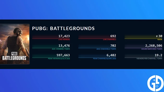The twitch stats for PUBG over the last seven days.