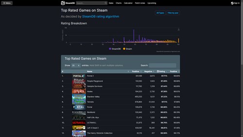 r/Terraria 🌳 on X: Terraria is now officially the second game in Steam  history to surpass 200k Overwhelmingly Positive reviews!   / X