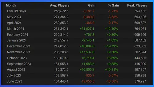 Daily player numbers for PUBG in 2024