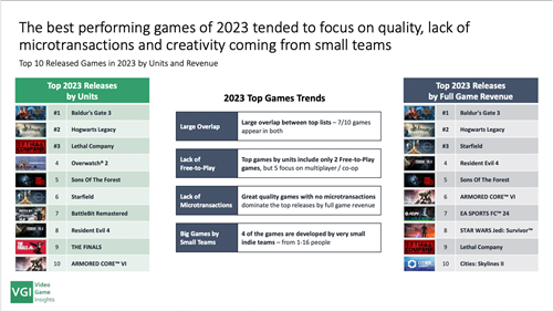 A graph from Video Game Insights that details the top releases of 2023 on Steam.