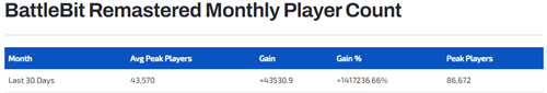 a picture of the BattleBit Remastered average player count from ActivePlayer.io