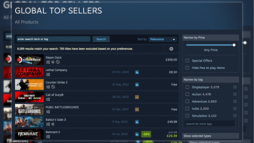 Lethal Company appearing at the very top of Steam's Global Top Sellers, under only the Steam Deck itself.