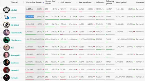 According to SullyGnome xQc topped the charts for the most-watched streamer in March 2022