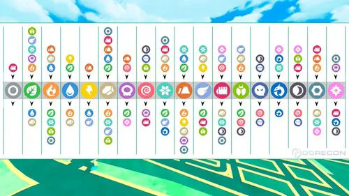 Pokemon type chart showing the 18 types alongside their weaknesses and strengths