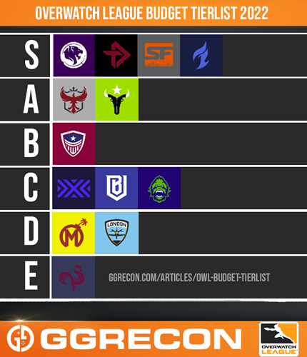 OWL Budget Tier List