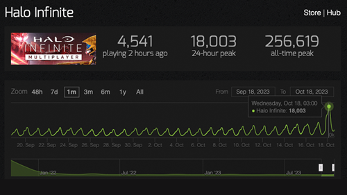 Reports from SteamCharts that indicate a sharp rise in players of Halo Infinite.