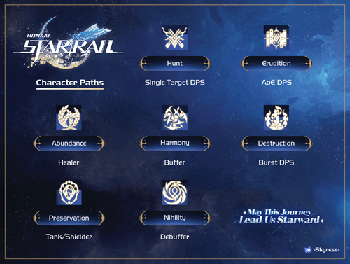 a HoYoLAB infographic showing the Honkai: Star Rail Paths