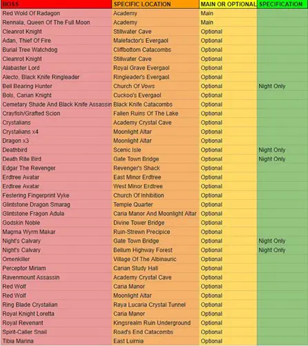 Elden Ring Boss Locations: A table of bosses