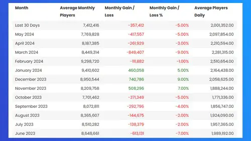 World of Warcraft monthly player data