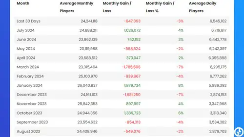 the monthly player count info for Overwatch 2 from Active Player