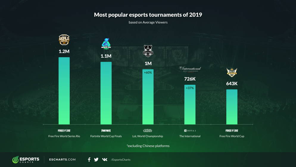 Most popular Esports tournaments of 2019 by Average Viewers