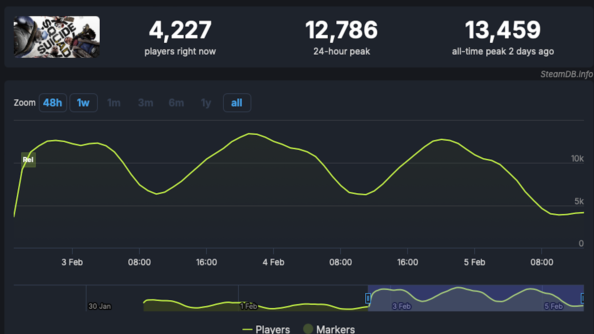 Suicide Squad: Kill the Justice League PC player count