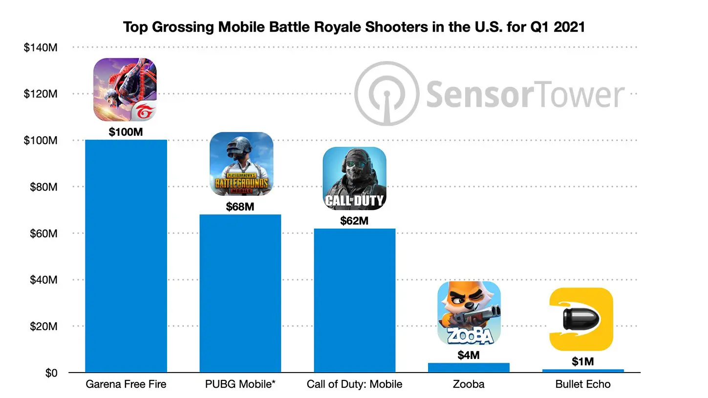 Garena Free Fire vs PUBG - mobile app charts