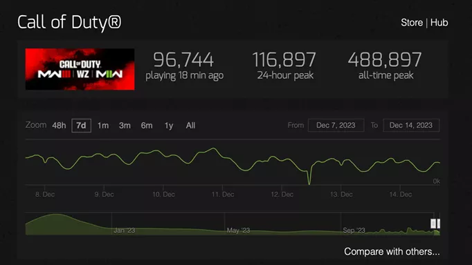 Warzone 2 Steam player count has spooked some players, as faith in