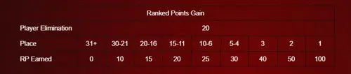 Bloodhunt Ranked Mode point distribution