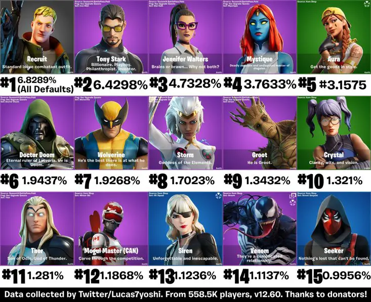 Most Popular Fortnite Skins