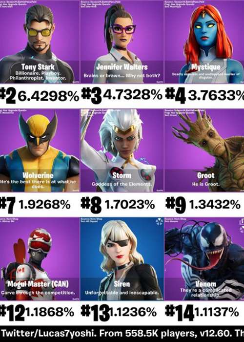 The Fifteen Most Popular Skins In Fortnite