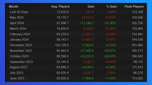 Warzone daily player count data