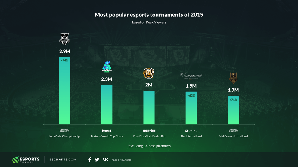 Most popular Esports tournaments of 2019 by Peak Viewers