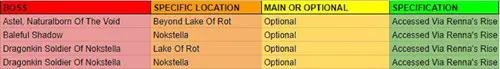 Elden Ring Boss Locations: A table of bosses