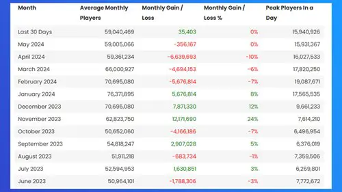 Warzone monthly player count data