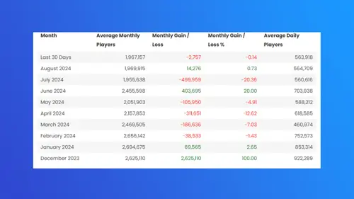 THE FINALS monthly player count according to ActivePlayer.io