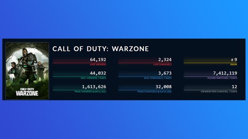 Warzone Twitch data for 2024