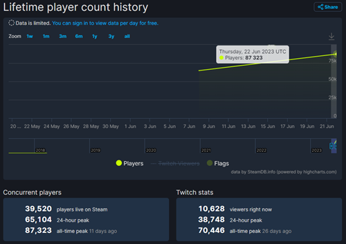 an image of the BattleBit Remastered peak player count according to SteamDB