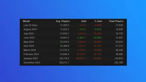 THE FINALS daily player account on Steam according to SteamCharts.com