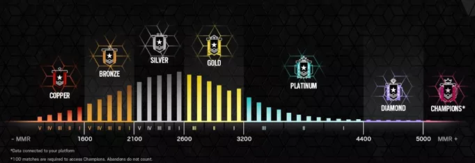 Rainbow Siege ranking system All listed