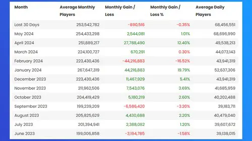 Monthly player count data for PUBG in 2024