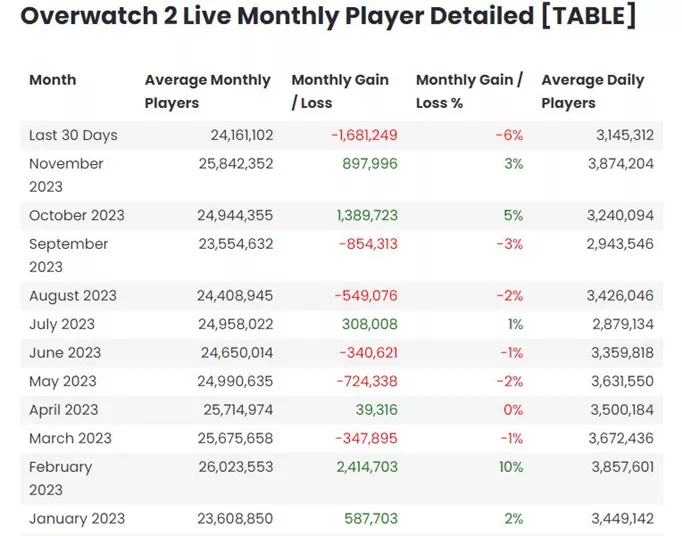 Overwatch 2 Live Player Count and Statistics (2023)