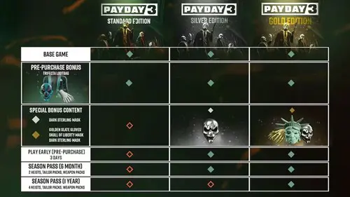 Table of what is included in each edition of PAYDAY 3