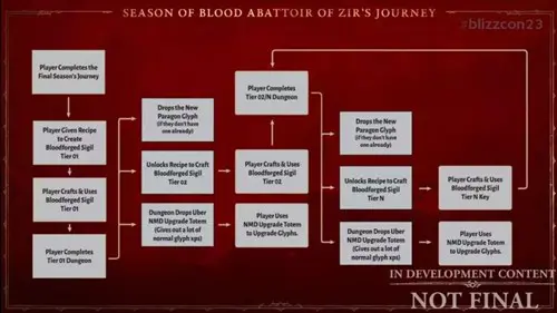 DIablo 4 Abattoir Of Zir Event Journey