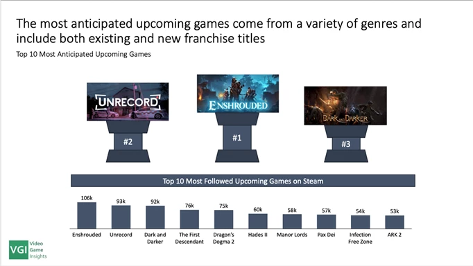 A graph detailing the top ten most anticipated games on Steam for 2024.