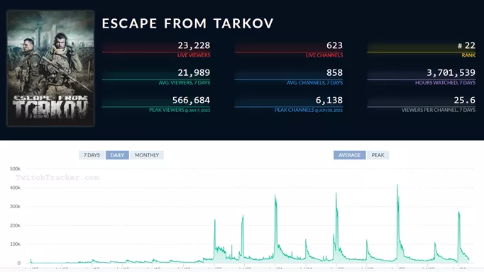 escape from tarkov player count        <h3 class=