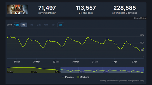 The SteamDB data for Dragon's Dogma 2, revealing a concurrent player number of 71,497, and an all-time peak of 228,585 players.