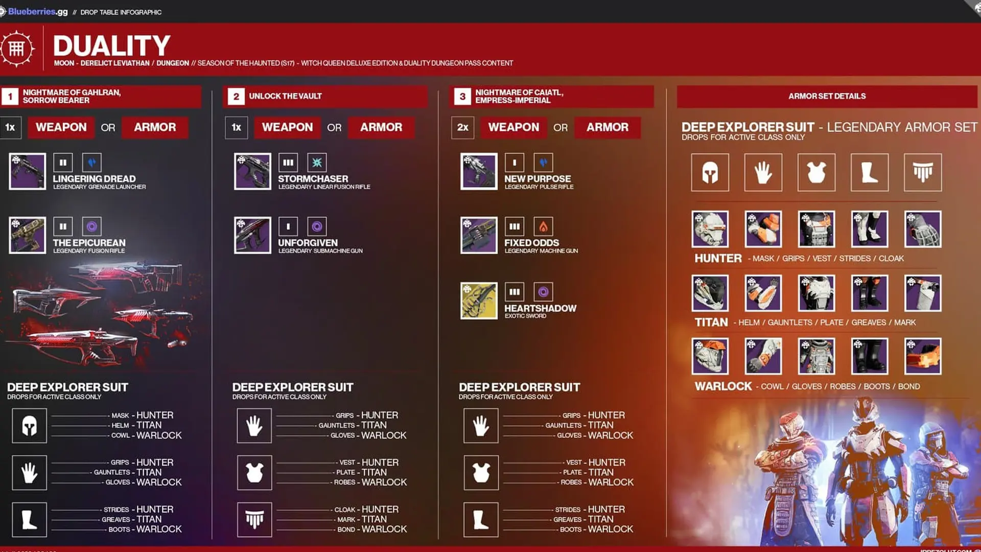 Destiny 2 Duality loot table: loot table as per blueberries.gg