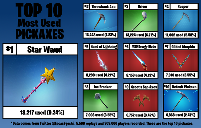 All Axes In Fortnite The Most Popular Pickaxes In Fortnite Ggrecon