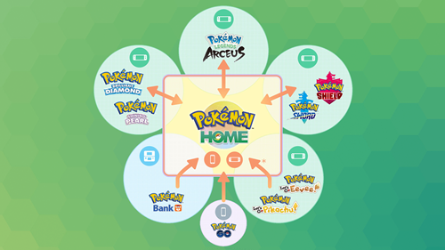 A diagram showing some of the barriers of entry for Pokemon Home.