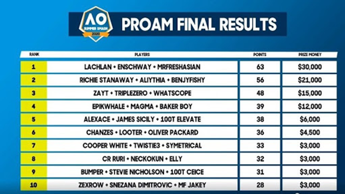 Fortnite Australian Open Results Australian Open Summer Smash 2020 Results Highlights And More Ggrecon