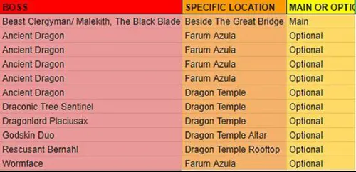 Elden Ring Boss Locations: A table of bosses